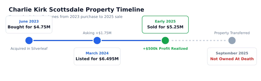 Timeline flowchart showing Charlie Kirk Scottsdale mansion purchase in June 2023 for 4.75 million, listing in 2024, sale in early 2025, and non-ownership by September 2025