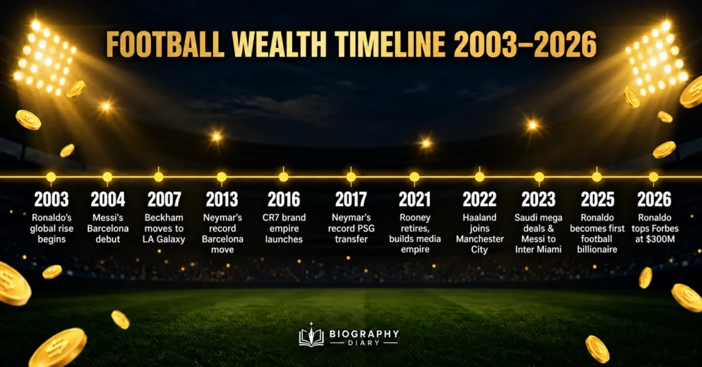 Timeline of football wealth milestones 2003 to 2026 — from Ronaldo's rise to becoming the first football billionaire
